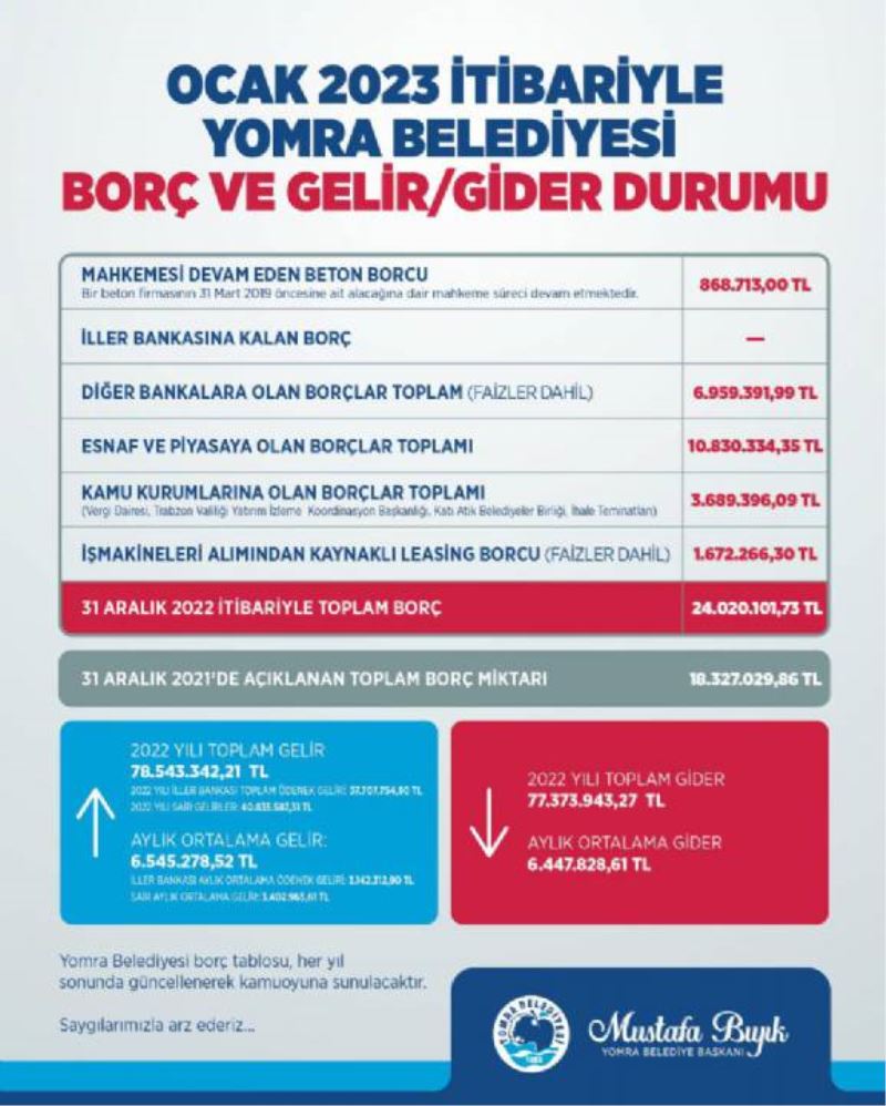 Belediyemizin borç ve gelir/gider durumu